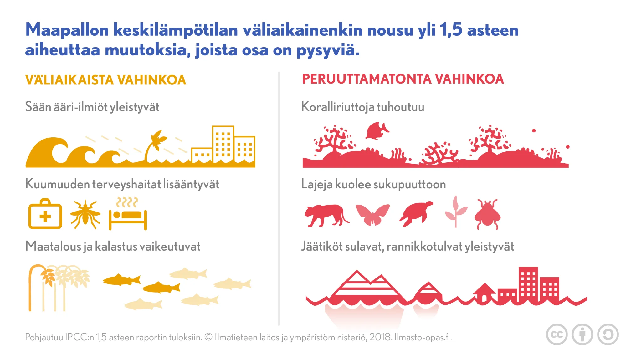 Muutokset