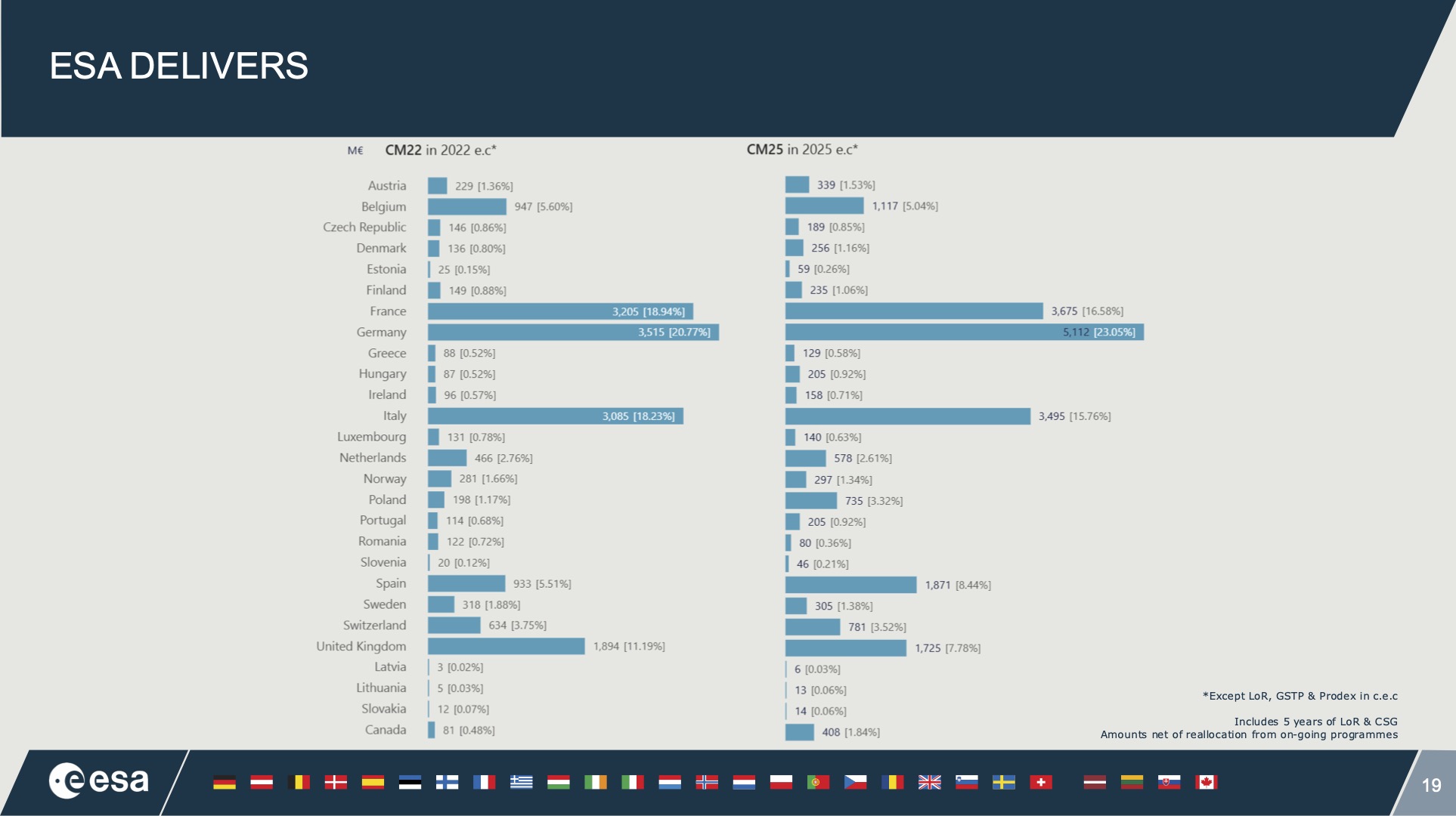 Eri maiden rahoitukset