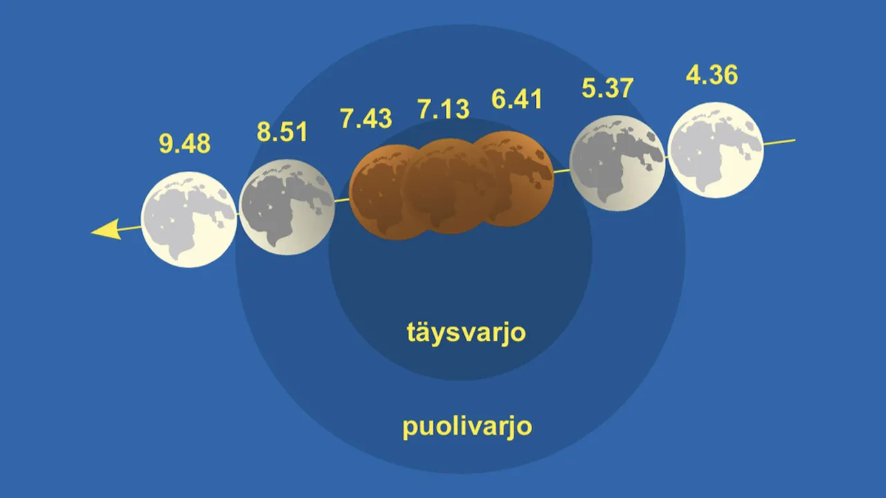 Pimennyksen kulku klo 4.36–9.48. Kuvaan merkityt täys- ja puolivarjon alue eivät näy taivaalla. Kuva Ursa / Veikko Mäkelä