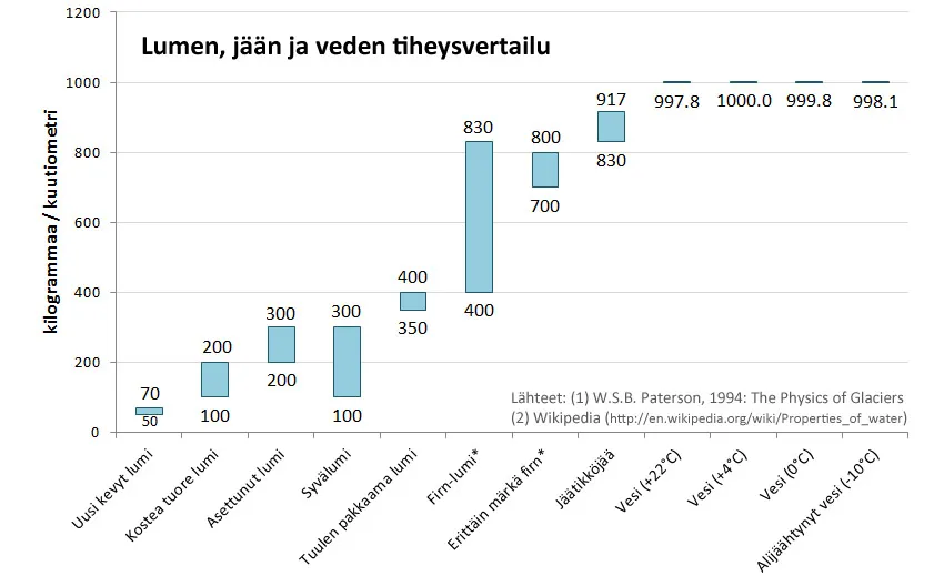 Kaaviokuva erilaisten lumien ja jäiden tiheyksistä.