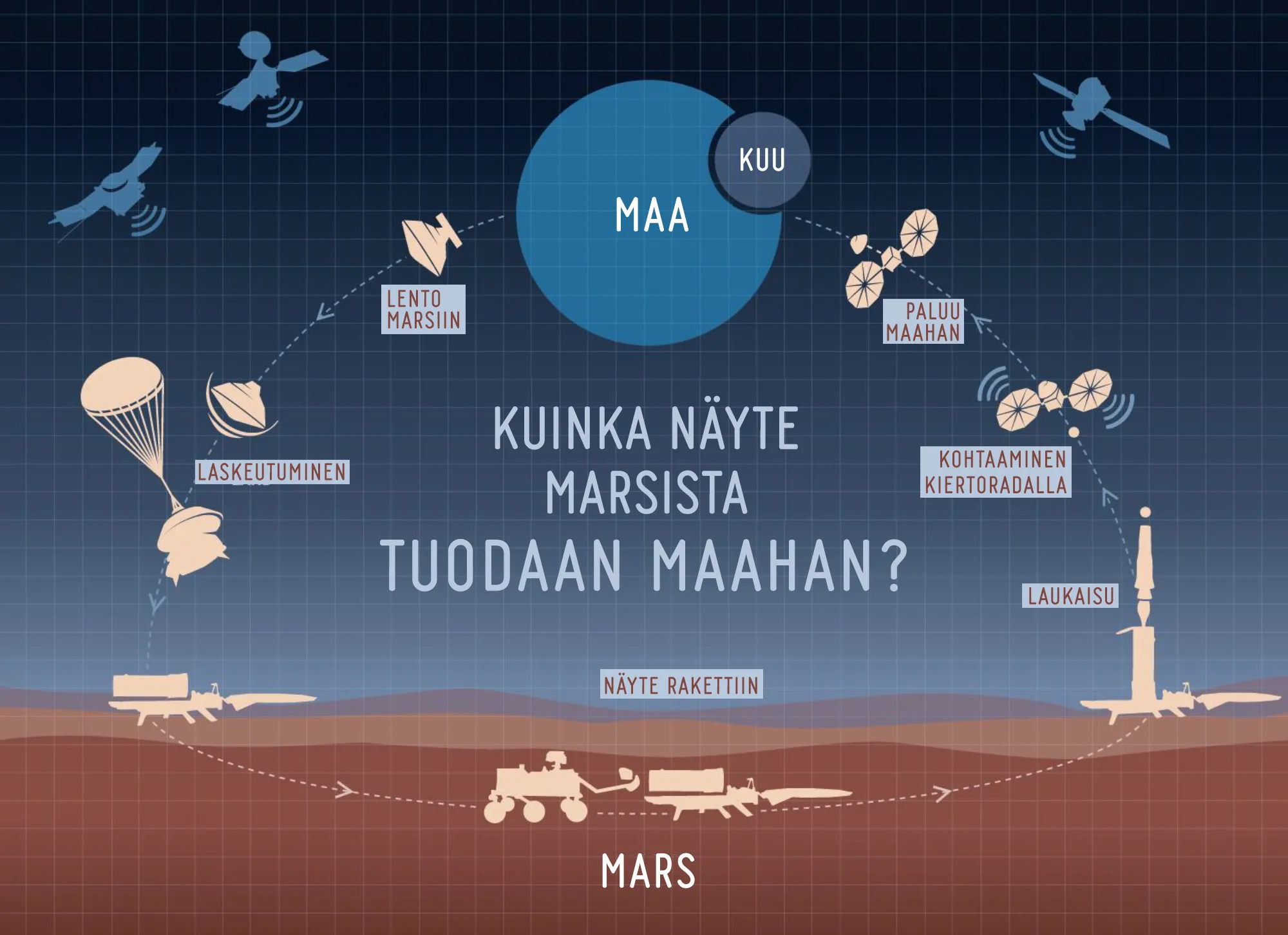Kaavio näyttenhakulennosta