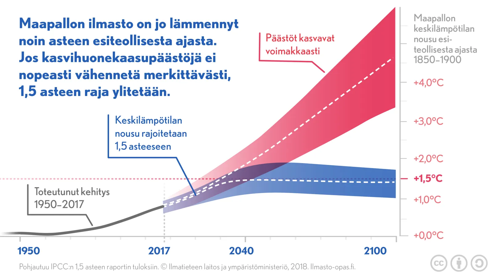 IPCC:n kuvaaja maapallon lämpenemisestä